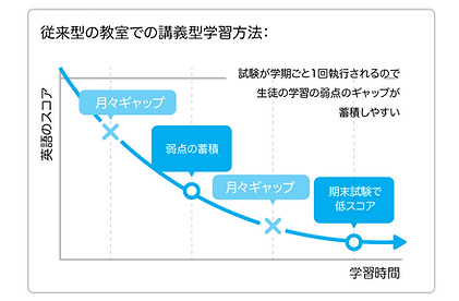 反転学習は学習成果を最大限に発揮します