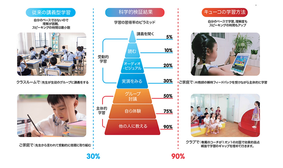 今注目のアクティブラーニングを取り入れています